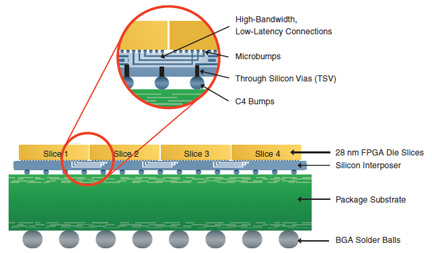 Xilinx uses passive silicon-based interposers, microbumps, and through-silicon vias (TSV) for its 28nm node 7-series FPGAs (Source: Xilinx)
