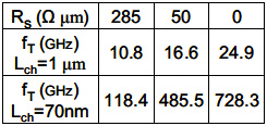 iedm2010_graphene_ibmmit Modeling of gm by varying Rs for 70 nm and 1 ?m devices and the improvement of projected fT. (source: IEDM2010)