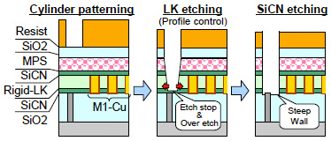 Renesas' capacitor in porous low-k (CAPL) eDRAM structure requires careful control of the etch process to provide smooth sidewalls with a bottom angle of ~88° for void-free filling. (source: IEDM2010, S33P03)